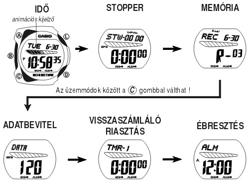 Casio BGP-100-4 üzemmódjai