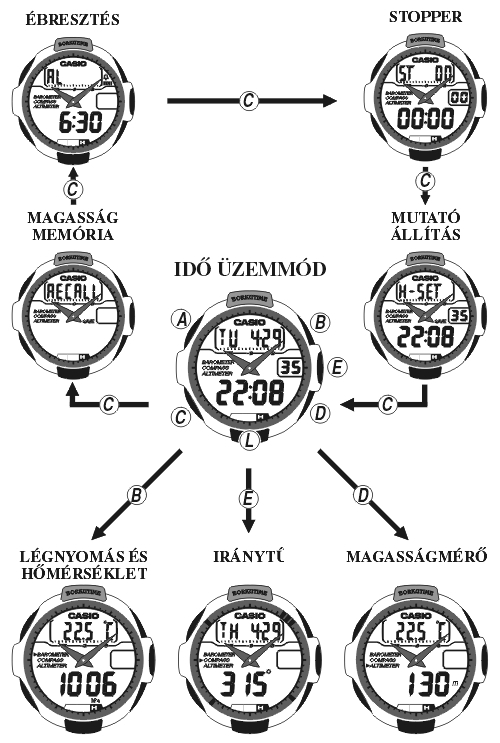 Casio PRG-60-2A üzemmódjai